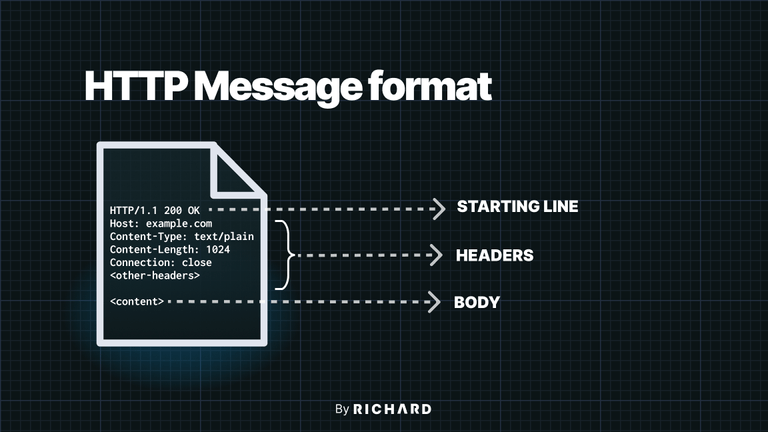 http-message-format